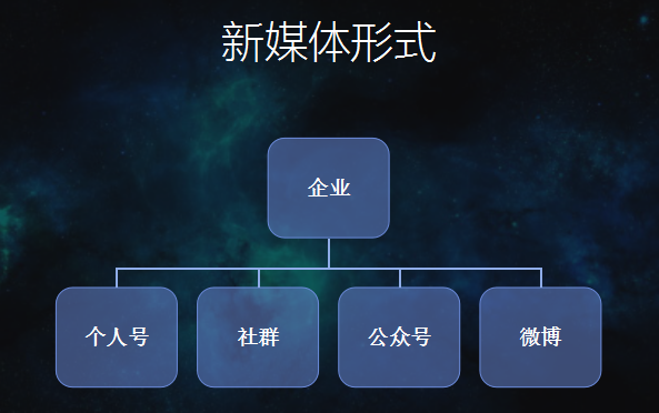 转型在即，企业如何涉足新媒体？
